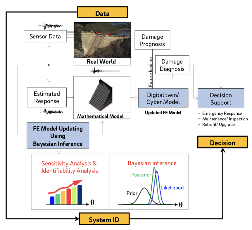 Conte, Finite Element Model for Structural Health Monitoring